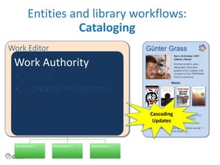 Entities 
and 
library 
workflows: 
The Tin Drum 
Work Editor 
Summary: 
Acclaimed 
as 
the 
greatest 
German 
novel 
since 
the 
end 
of 
World 
War 
II. 
The 
Tin 
Drum 
is 
the 
story 
of 
thirty 
year 
old 
Oskar 
Matzerath 
who 
has 
lived 
through 
the 
long 
Nazi 
nightmare 
and 
who 
is 
being 
held 
in 
a 
mental 
institution. 
Germany 
-­‐ 
History 
| 
German 
literature 
| 
Political 
fiction 
Borrowing 
Options 
Ebooks 
| 
Printed 
Expression 
Books 
| 
Audio 
Books 
Cataloging 
Subjects 
Other 
Languages 
! 
Manifestation 
1 
Manifestation 
2 Manifestation 
3 
Cascading 
Updates 
Work 
Authority 
• Title 
• Creator ➾ <Person> 
 
