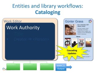 Entities 
and 
library 
workflows: 
The Tin Drum 
Work Editor 
Summary: 
Acclaimed 
as 
the 
greatest 
German 
novel 
since 
the 
end 
of 
World 
War 
II. 
The 
Tin 
Drum 
is 
the 
story 
of 
thirty 
year 
old 
Oskar 
Matzerath 
who 
has 
lived 
through 
the 
long 
Nazi 
nightmare 
and 
who 
is 
being 
held 
in 
a 
mental 
institution. 
Germany 
-­‐ 
History 
| 
German 
literature 
| 
Political 
fiction 
Borrowing 
Options 
Ebooks 
| 
Printed 
Expression 
Books 
| 
Audio 
Books 
Cataloging 
Subjects 
Other 
Languages 
! 
Manifestation 
1 
Manifestation 
2 Manifestation 
3 
MARC21 
Output 
Cascading 
Updates 
Work 
Authority 
• Title 
• Creator ➾ <Person> 
 