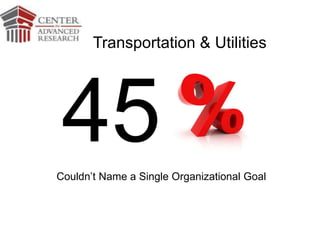 45Couldn’t Name a Single Organizational Goal
Transportation & Utilities
 