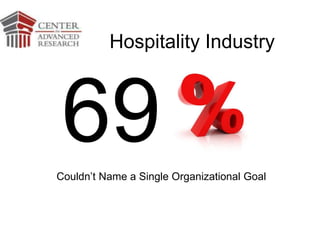 69Couldn’t Name a Single Organizational Goal
Hospitality Industry
 