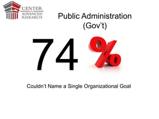 74Couldn’t Name a Single Organizational Goal
Public Administration
(Gov’t)
 