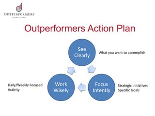 Outperformers Action Plan
See
Clearly
Focus
Intently
Work
Wisely
What you want to accomplish
Strategic Initiatives
Specific Goals
Daily/Weekly Focused
Activity
 