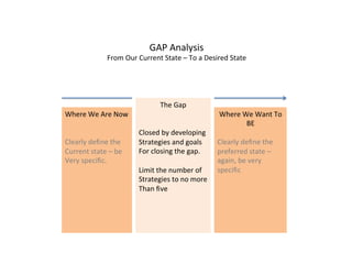 GAP Analysis
From Our Current State – To a Desired State
Where We Are Now
Clearly define the
Current state – be
Very specific.
Where We Want To
BE
Clearly define the
preferred state –
again, be very
specific
.
The Gap
Closed by developing
Strategies and goals
For closing the gap.
Limit the number of
Strategies to no more
Than five
 