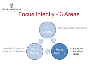 Focus Intently - 3 Areas
See
Clearly
Focus
Intently
Work
Wisely
What you want to accomplish
• Categories
• Initiatives
• Goals
Link daily activities to
Initiatives & objectives
 