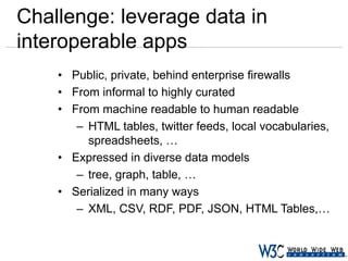 Challenge: leverage data in
interoperable apps
• Public, private, behind enterprise firewalls
• From informal to highly curated
• From machine readable to human readable
– HTML tables, twitter feeds, local vocabularies,
spreadsheets, …
• Expressed in diverse data models
– tree, graph, table, …
• Serialized in many ways
– XML, CSV, RDF, PDF, JSON, HTML Tables,…

 