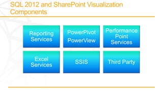 PowerPivot   Performance
Reporting
                             Point
Services    PowerView     Services

 Excel
              SSIS       Third Party
Services
 