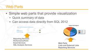 Reporting Services
PerformancePoint
Excel Services          Web Parts
SQL Analysis Services   Lists and External Lists
                        Reporting Services
 
