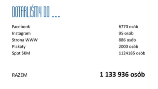 …
Facebook 6770 osób
Instagram 95 osób
Strona WWW 886 osób
Plakaty 2000 osób
Spot SKM 1124185 osób
RAZEM 1 133 936 osób
 
