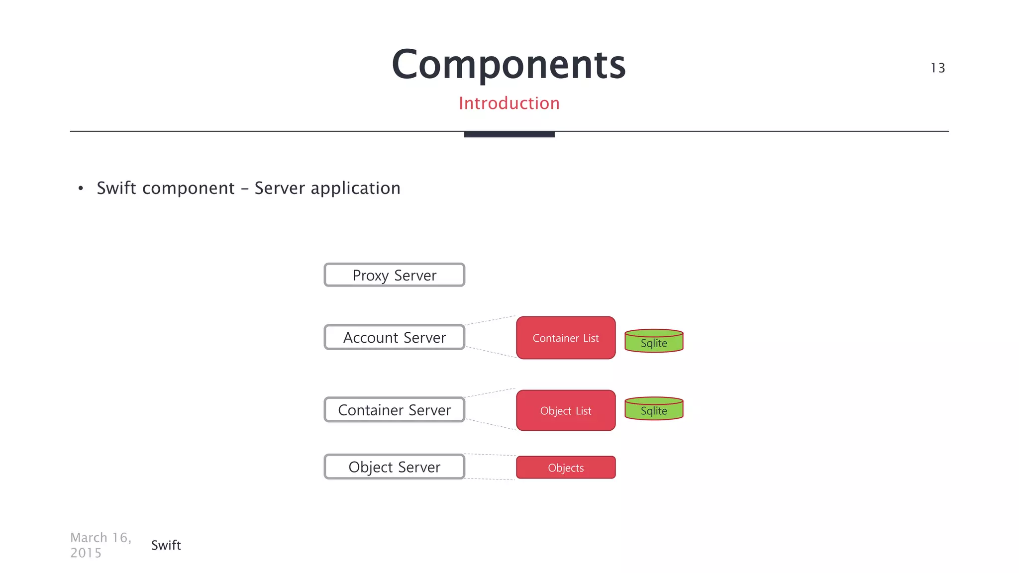 Components
• Swift component – Server application
March 16,
2015
Swift
13
Introduction
Proxy Server
Account Server
Container Server
Object Server
Sqlite
Container List
Object List
Objects
Sqlite
 