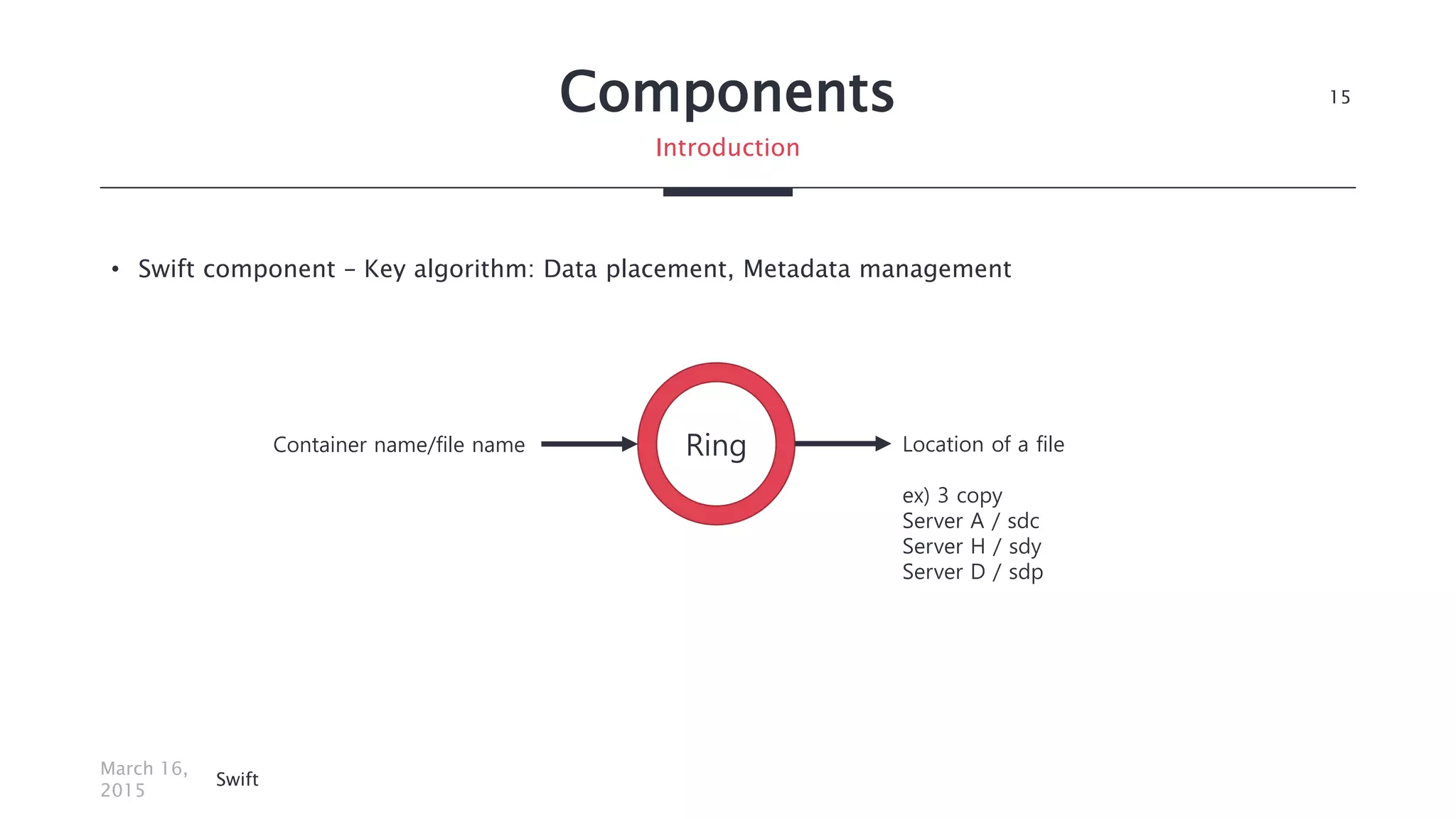 Components
• Swift component – Key algorithm: Data placement, Metadata management
March 16,
2015
Swift
15
Introduction
RingContainer name/file name Location of a file
ex) 3 copy
Server A / sdc
Server H / sdy
Server D / sdp
 
