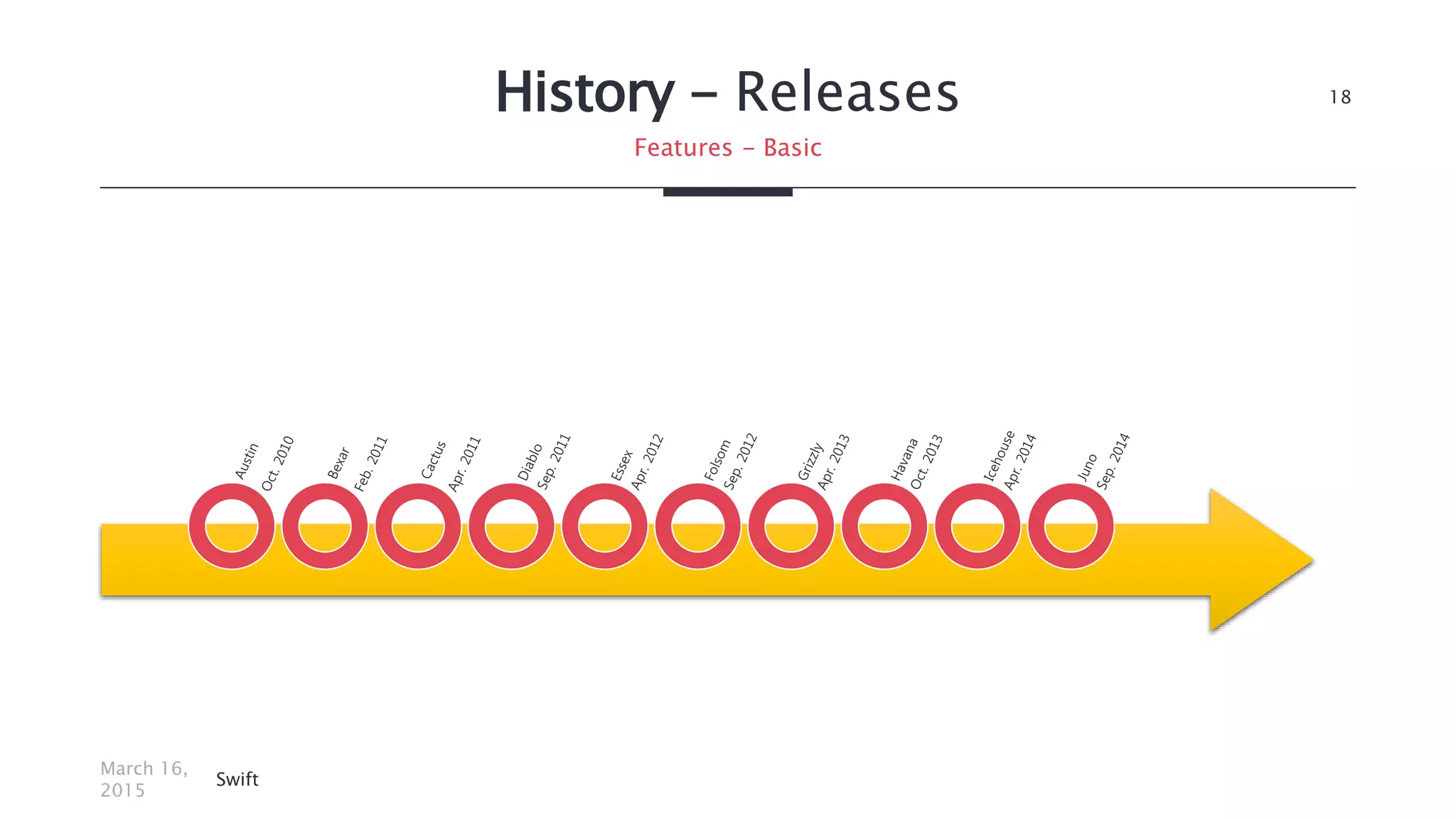 History - Releases
March 16,
2015
Swift
18
Features - Basic
 