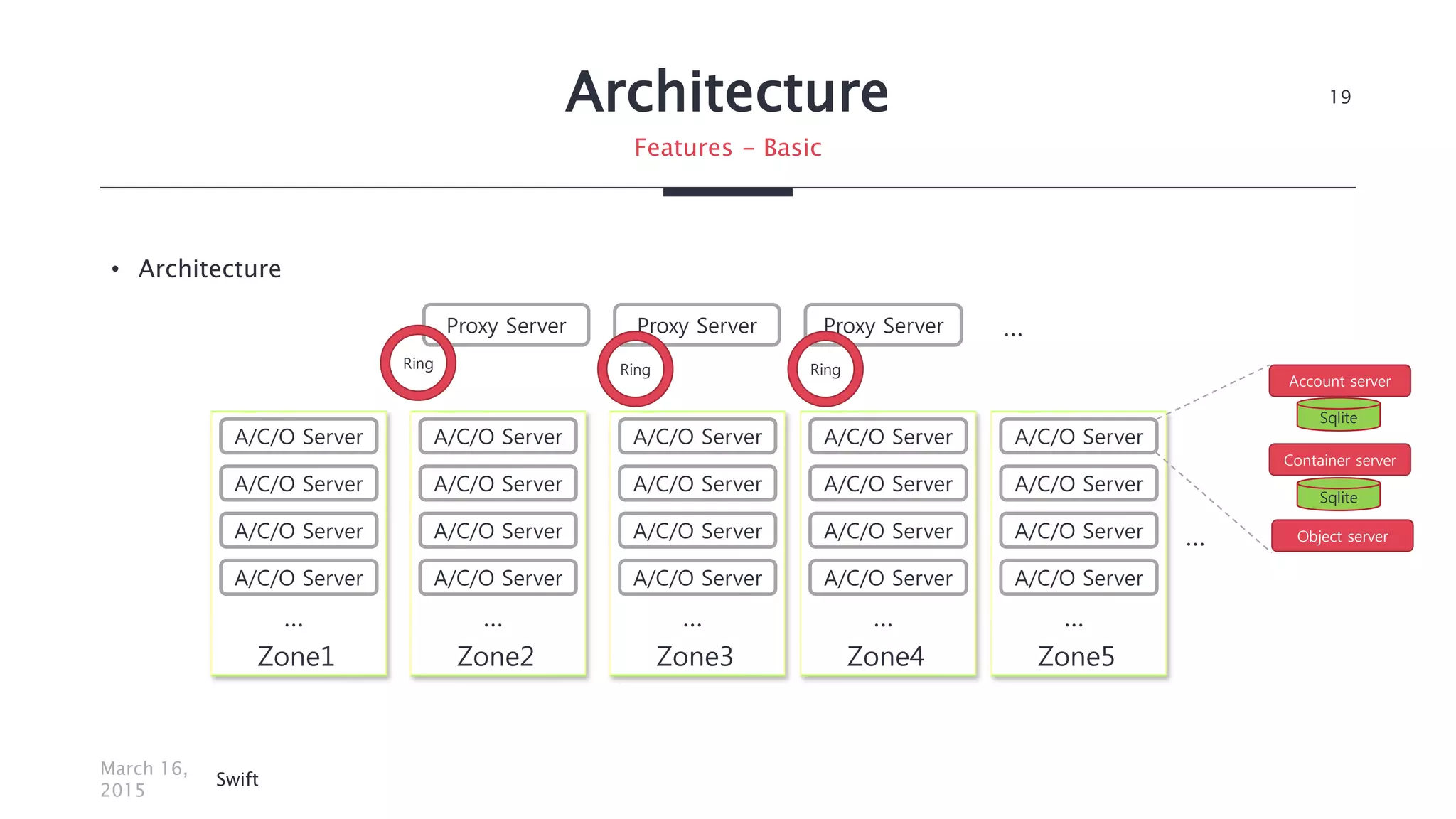 Architecture
• Architecture
March 16,
2015
Swift
19
Features - Basic
Proxy Server Proxy Server Proxy Server
A/C/O Server
A/C/O Server
A/C/O Server
Zone1
A/C/O Server
…
A/C/O Server
A/C/O Server
A/C/O Server
Zone2
A/C/O Server
…
A/C/O Server
A/C/O Server
A/C/O Server
Zone3
A/C/O Server
…
A/C/O Server
A/C/O Server
A/C/O Server
Zone4
A/C/O Server
…
A/C/O Server
A/C/O Server
A/C/O Server
Zone5
A/C/O Server
…
…
…
Sqlite
Account server
Container server
Object server
Sqlite
Ring Ring Ring
 