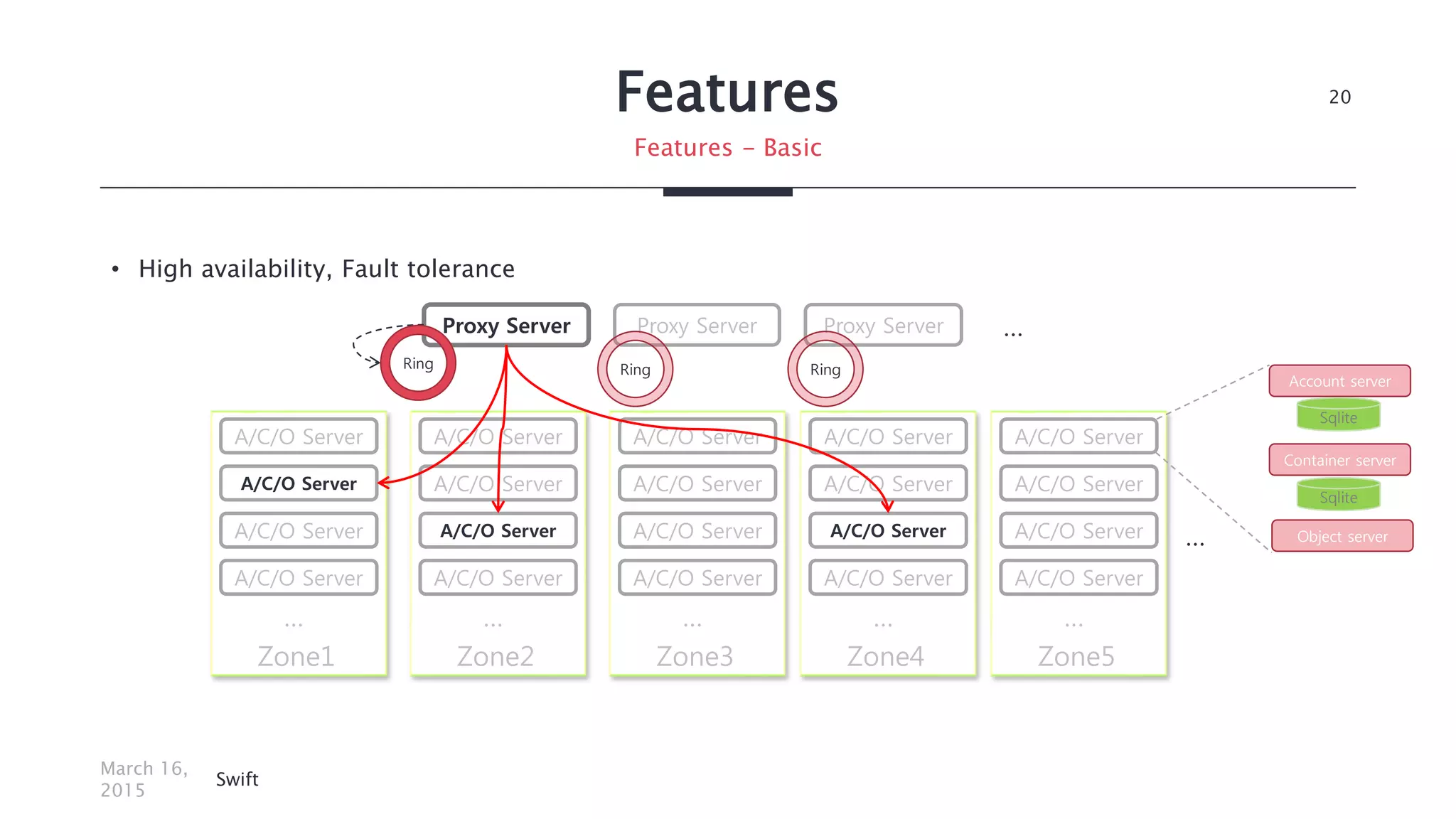 Features
• High availability, Fault tolerance
March 16,
2015
Swift
20
Features - Basic
Proxy Server Proxy Server Proxy Server
A/C/O Server
A/C/O Server
A/C/O Server
Zone1
A/C/O Server
…
A/C/O Server
A/C/O Server
A/C/O Server
Zone2
A/C/O Server
…
A/C/O Server
A/C/O Server
A/C/O Server
Zone3
A/C/O Server
…
A/C/O Server
A/C/O Server
A/C/O Server
Zone4
A/C/O Server
…
A/C/O Server
A/C/O Server
A/C/O Server
Zone5
A/C/O Server
…
…
…
Sqlite
Account server
Container server
Object server
Sqlite
Ring Ring Ring
 