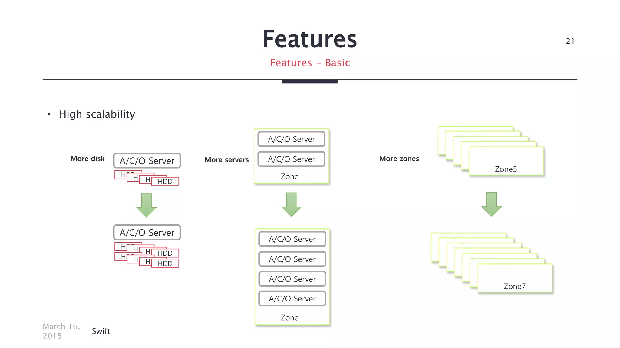 Features
• High scalability
March 16,
2015
Swift
21
Features - Basic
A/C/O Server
HDDHDDHDDHDD
A/C/O Server
HDDHDDHDDHDD
HDDHDDHDDHDD
More disk
Zone1
Zone1
Zone1
Zone1
Zone5
Zone1
Zone1
Zone1
Zone1
Zone1
Zone1
Zone7
More zones
A/C/O Server
A/C/O Server
Zone
A/C/O Server
A/C/O Server
Zone
A/C/O Server
A/C/O Server
More servers
 