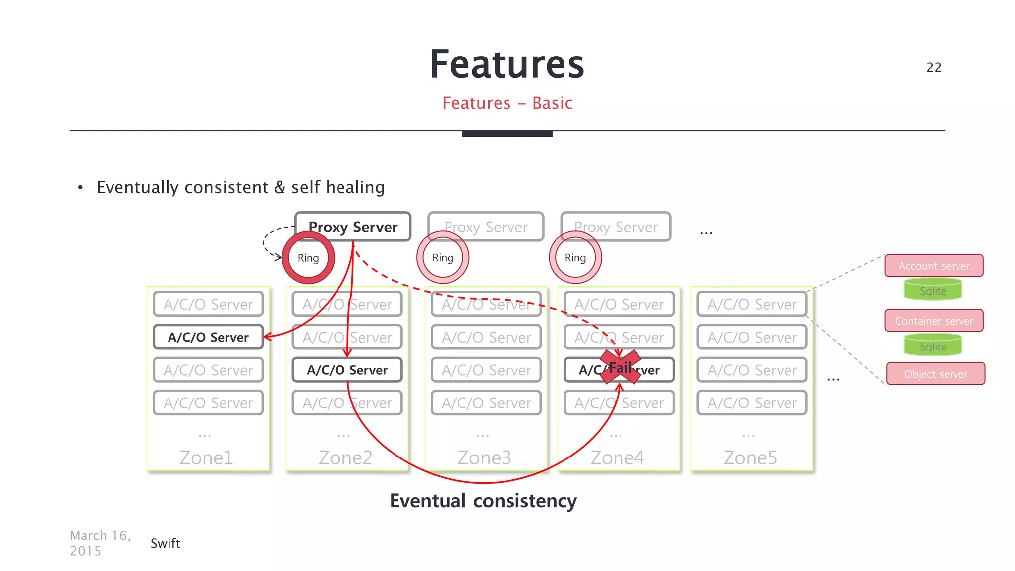 Features
• Eventually consistent & self healing
March 16,
2015
Swift
22
Features - Basic
Proxy Server Proxy Server Proxy Server
A/C/O Server
A/C/O Server
A/C/O Server
Zone1
A/C/O Server
…
A/C/O Server
A/C/O Server
A/C/O Server
Zone2
A/C/O Server
…
A/C/O Server
A/C/O Server
A/C/O Server
Zone3
A/C/O Server
…
A/C/O Server
A/C/O Server
A/C/O Server
Zone4
A/C/O Server
…
A/C/O Server
A/C/O Server
A/C/O Server
Zone5
A/C/O Server
…
…
…
Sqlite
Account server
Container server
Object server
Sqlite
Fail
Eventual consistency
Ring Ring Ring
 