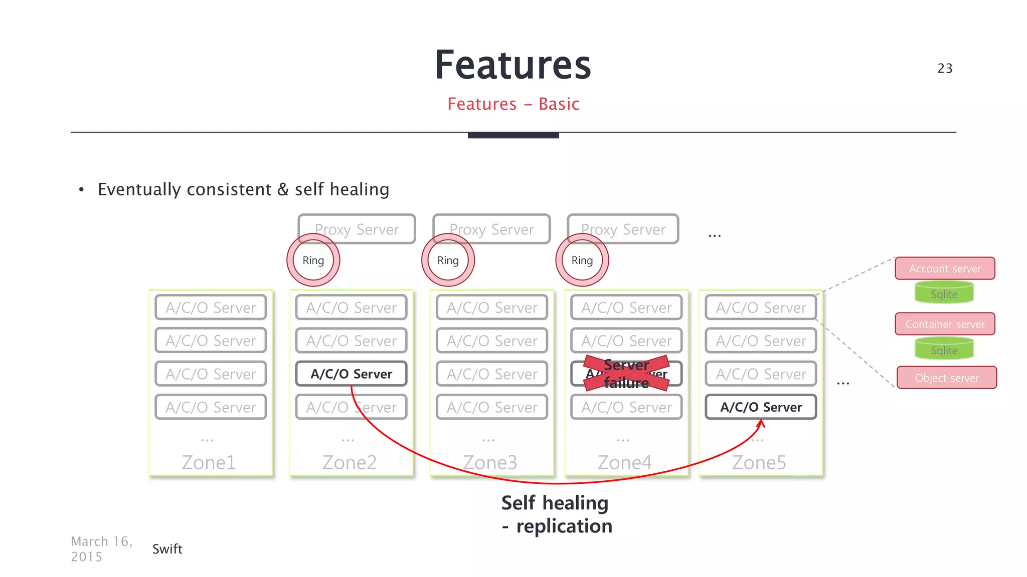 Features
• Eventually consistent & self healing
March 16,
2015
Swift
23
Proxy Server Proxy Server
A/C/O Server
A/C/O Server
Zone1
A/C/O Server
…
A/C/O Server
A/C/O Server
A/C/O Server
Zone2
A/C/O Server
…
A/C/O Server
A/C/O Server
A/C/O Server
Zone3
A/C/O Server
…
A/C/O Server
A/C/O Server
A/C/O Server
Zone4
A/C/O Server
…
A/C/O Server
A/C/O Server
A/C/O Server
Zone5
A/C/O Server
…
…
…
Sqlite
Account server
Container server
Object server
Sqlite
Server
failure
Self healing
- replication
A/C/O Server
Proxy Server
Features - Basic
Ring RingRing
 