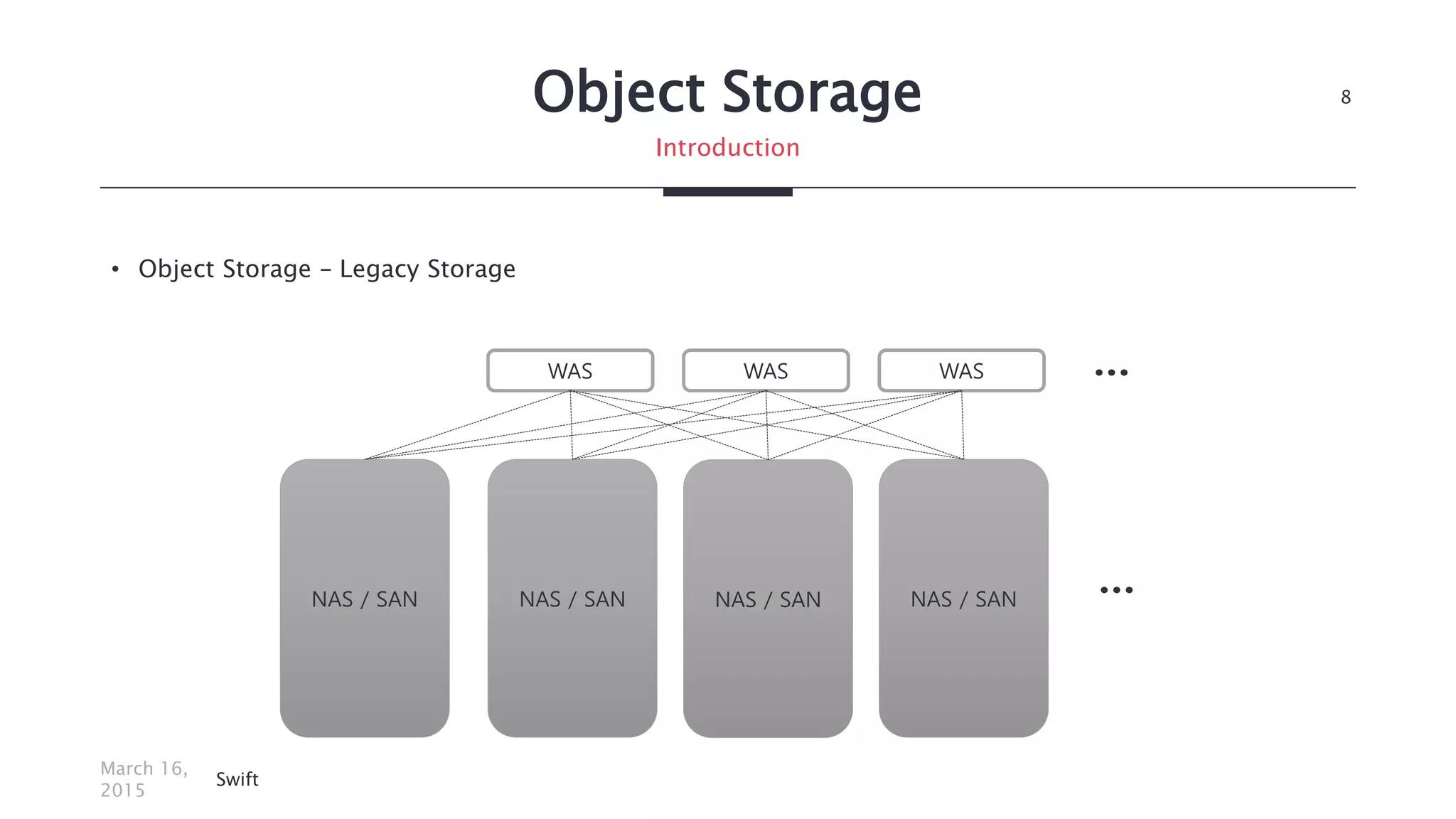 Object Storage
• Object Storage – Legacy Storage
March 16,
2015
Swift
8
Introduction
WAS WAS WAS
NAS / SAN NAS / SAN NAS / SAN NAS / SAN
…
…
 