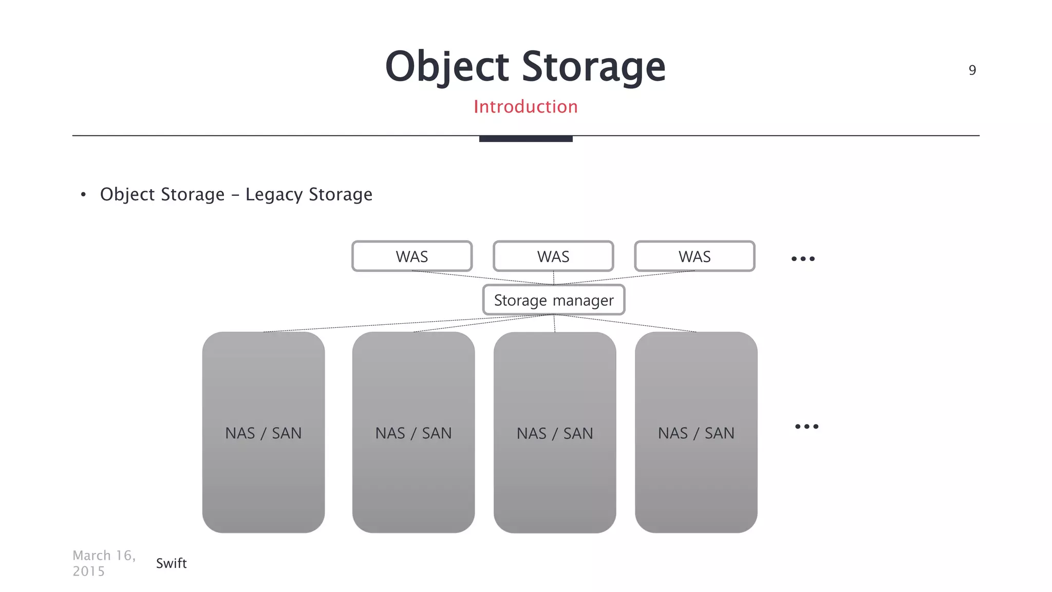 Object Storage
• Object Storage – Legacy Storage
March 16,
2015
Swift
9
Introduction
WAS WAS WAS
NAS / SAN NAS / SAN NAS / SAN NAS / SAN
…
…
Storage manager
 
