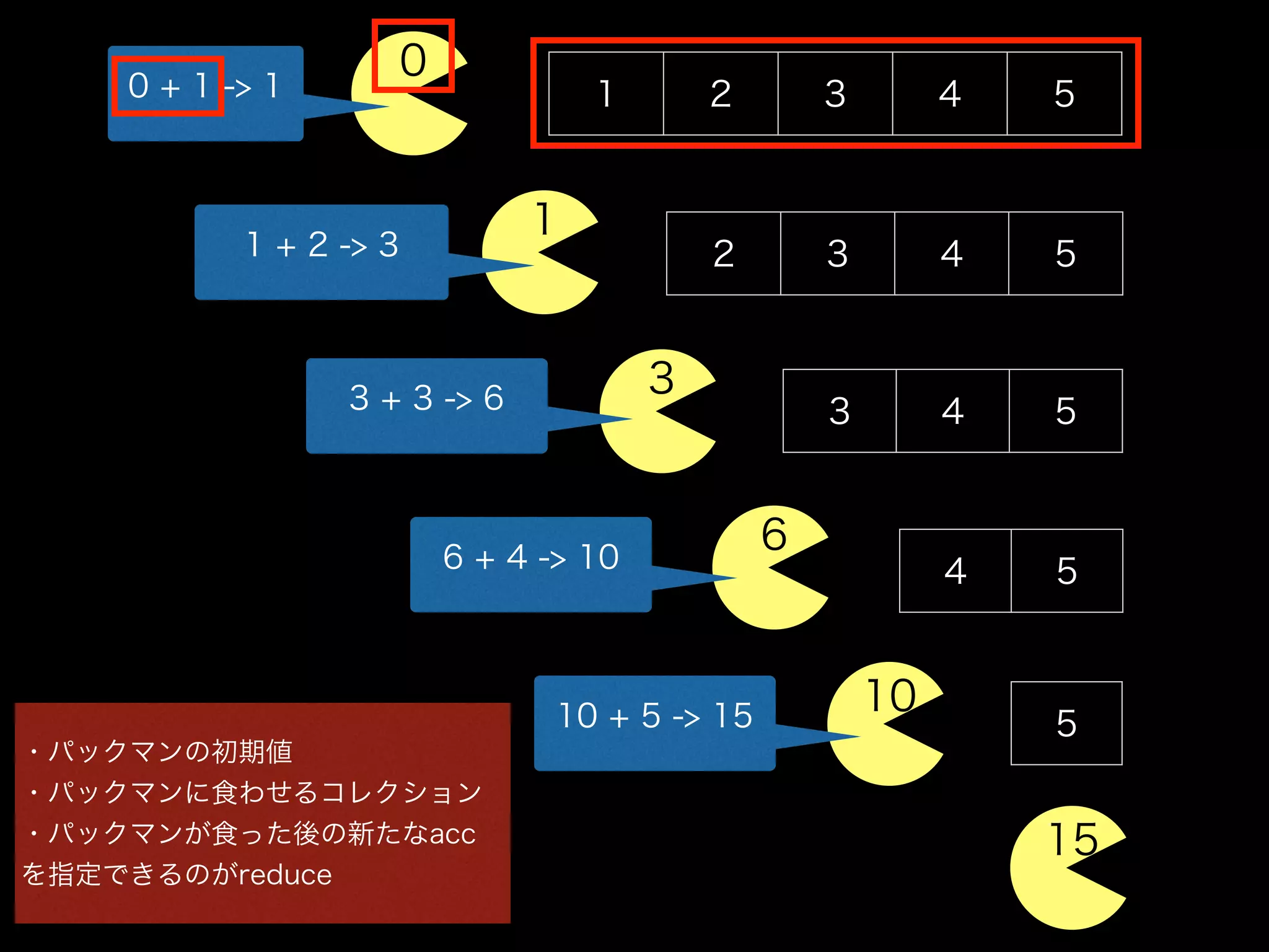 0
1 2 3 4 50 + 1 -> 1
1
2 3 4 51 + 2 -> 3
3
3 4 53 + 3 -> 6
6
4 56 + 4 -> 10
10
510 + 5 -> 15
15
・パックマンの初期値
・パックマンに食わせるコレクション
・パックマンが食った後の新たなacc
を指定できるのがreduce
 