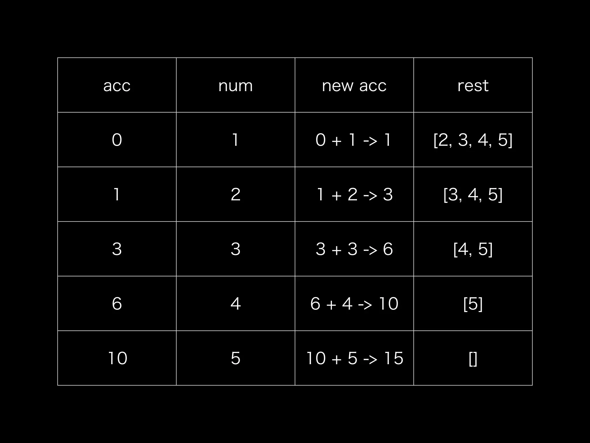 acc num new acc rest
0 1 0 + 1 -> 1 [2, 3, 4, 5]
1 2 1 + 2 -> 3 [3, 4, 5]
3 3 3 + 3 -> 6 [4, 5]
6 4 6 + 4 -> 10 [5]
10 5 10 + 5 -> 15 []
 