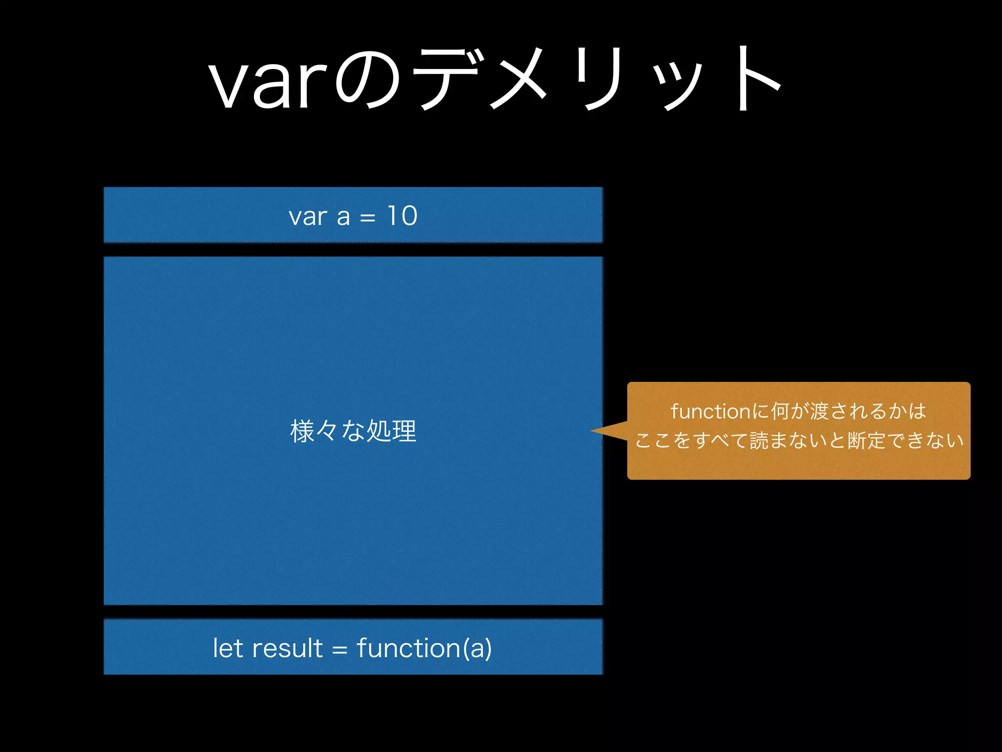 varのデメリット
var a = 10
様々な処理
let result = function(a)
functionに何が渡されるかは
ここをすべて読まないと断定できない
 
