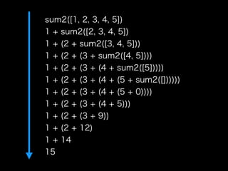 sum2([1, 2, 3, 4, 5])
1 + sum2([2, 3, 4, 5])
1 + (2 + sum2([3, 4, 5]))
1 + (2 + (3 + sum2([4, 5])))
1 + (2 + (3 + (4 + sum...