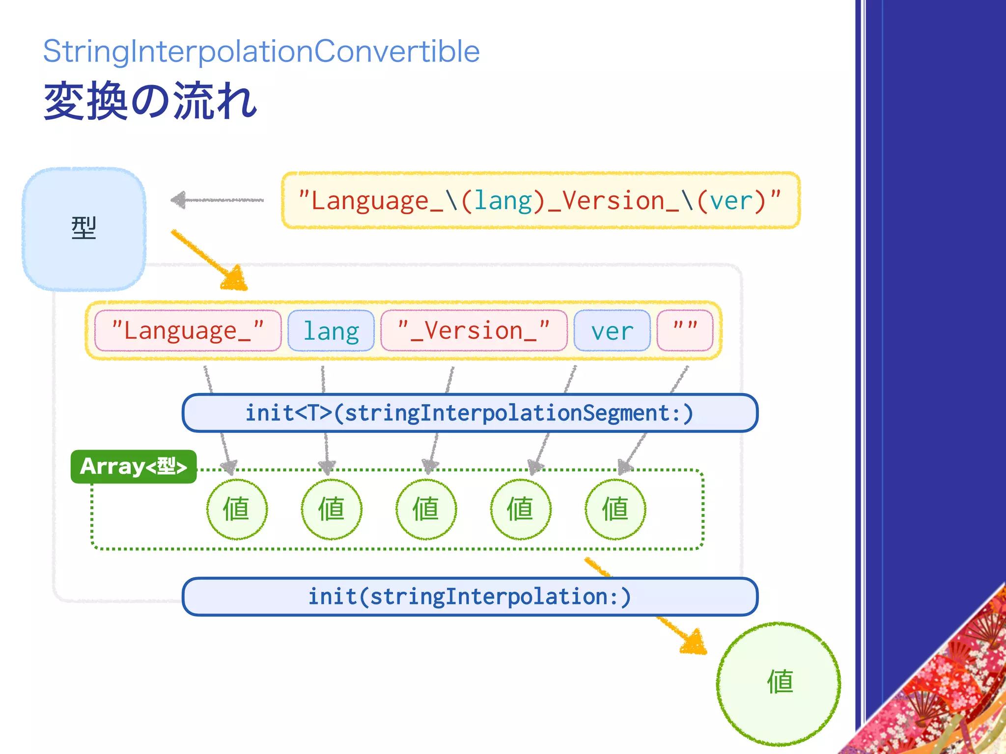 変換の流れ
StringInterpolationConvertible
"Language_(lang)_Version_(ver)"
型
"Language_" """_Version_" verlang
値 値 値 値 値
Array<型>
値
init(stringInterpolation:)
init<T>(stringInterpolationSegment:)
 