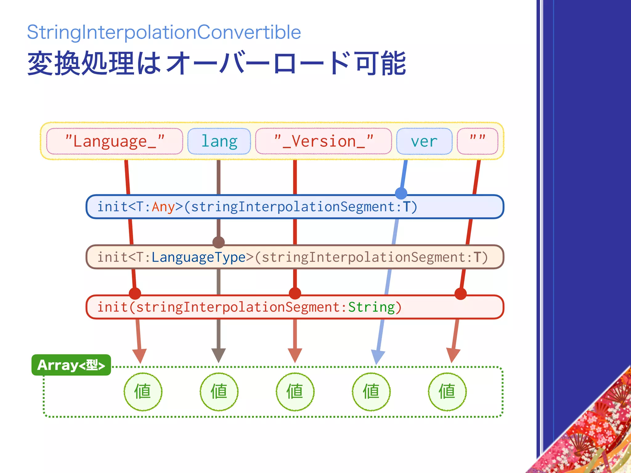 変換処理はオーバーロード可能
StringInterpolationConvertible
値 値 値 値 値
Array<型>
init(stringInterpolationSegment:String)
init<T:LanguageType>(stringInterpolationSegment:T)
init<T:Any>(stringInterpolationSegment:T)
"Language_" """_Version_" verlang
 