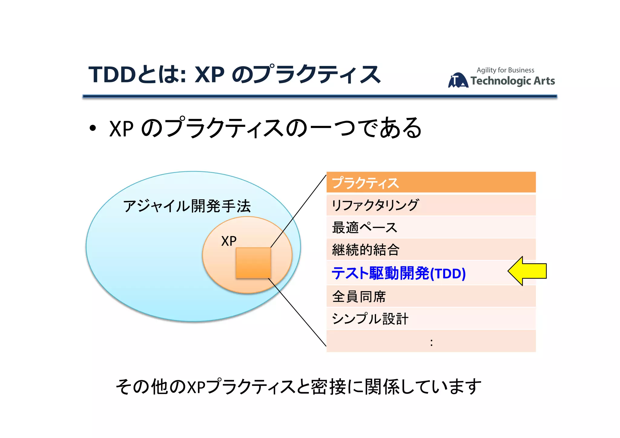 •  XP	のプラクティスの一つである	
TDDとは:	XP	のプラクティス	
アジャイル開発手法	
XP	
プラクティス	
リファクタリング	
最適ペース	
継続的結合	
テスト駆動開発(TDD)	
全員同席	
シンプル設計	
:	
その他のXPプラクティスと密接に関係しています	
 