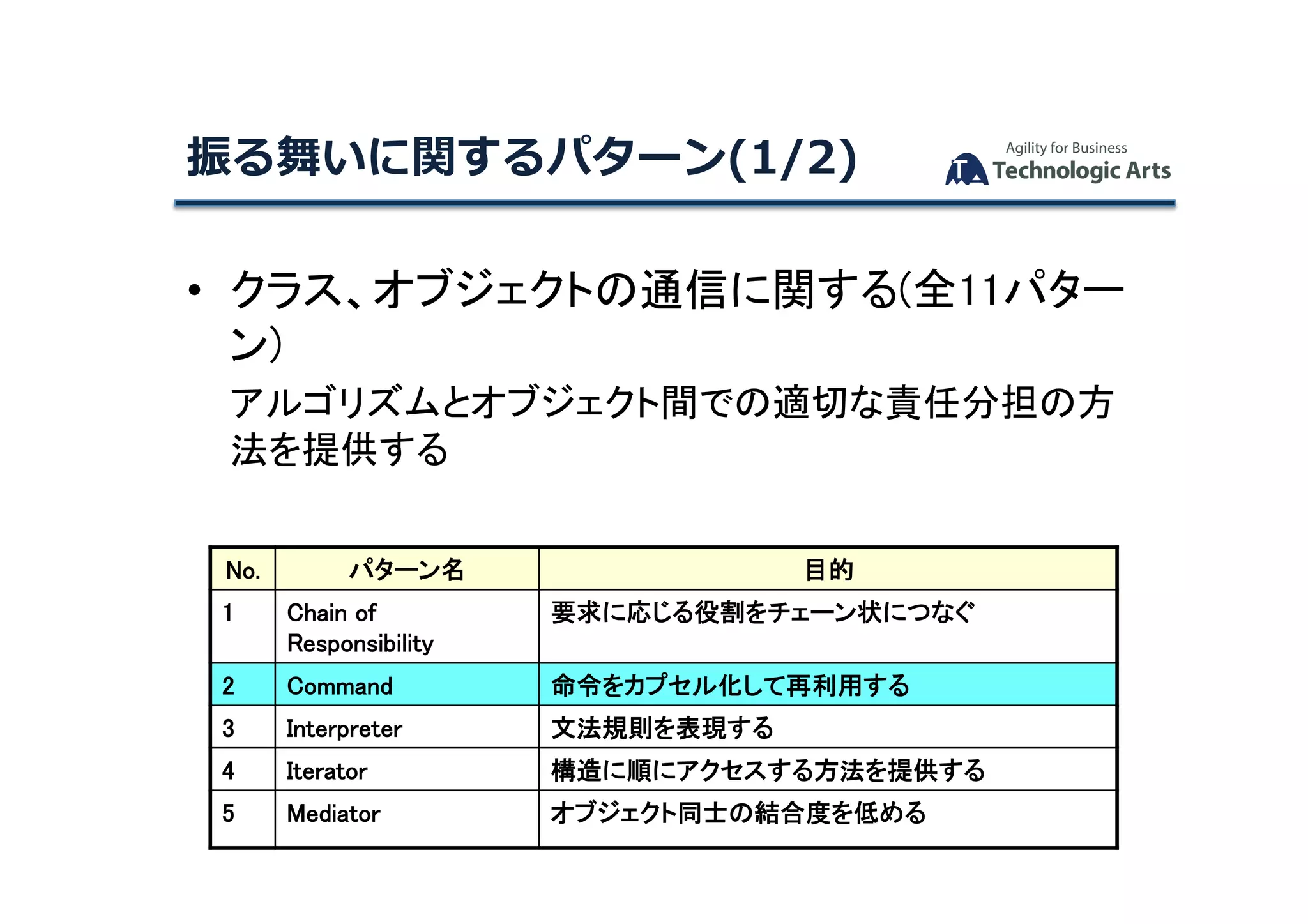 振る舞いに関するパターン(1/2)	
•  クラス、オブジェクトの通信に関する(全11パター
ン)	
	 アルゴリズムとオブジェクト間での適切な責任分担の方
法を提供する	
No.	 パターン名	 目的	
1	 Chain of
Responsibility	
要求に応じる役割をチェーン状につなぐ	
2	 Command	 命令をカプセル化して再利用する	
3	 Interpreter	 文法規則を表現する	
4	 Iterator	 構造に順にアクセスする方法を提供する	
5	 Mediator	 オブジェクト同士の結合度を低める	
 