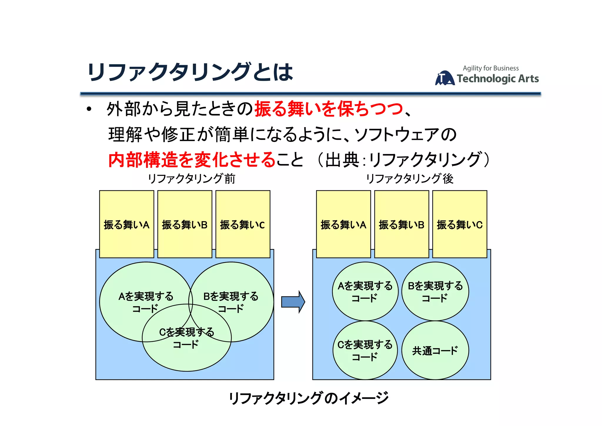 リファクタリングとは		
•  外部から見たときの振る舞いを保ちつつ、	
理解や修正が簡単になるように、ソフトウェアの	
内部構造を変化させること　（出典：リファクタリング）	
Aを実現する	
コード	
Bを実現する	
コード	
Cを実現する	
コード	
Aを実現する	
コード	
Bを実現する	
コード	
Cを実現する	
コード	
共通コード	
リファクタリングのイメージ	
振る舞いA	 振る舞いB	 振る舞いC	振る舞いA	 振る舞いB	 振る舞いC	
リファクタリング前	 リファクタリング後	
 