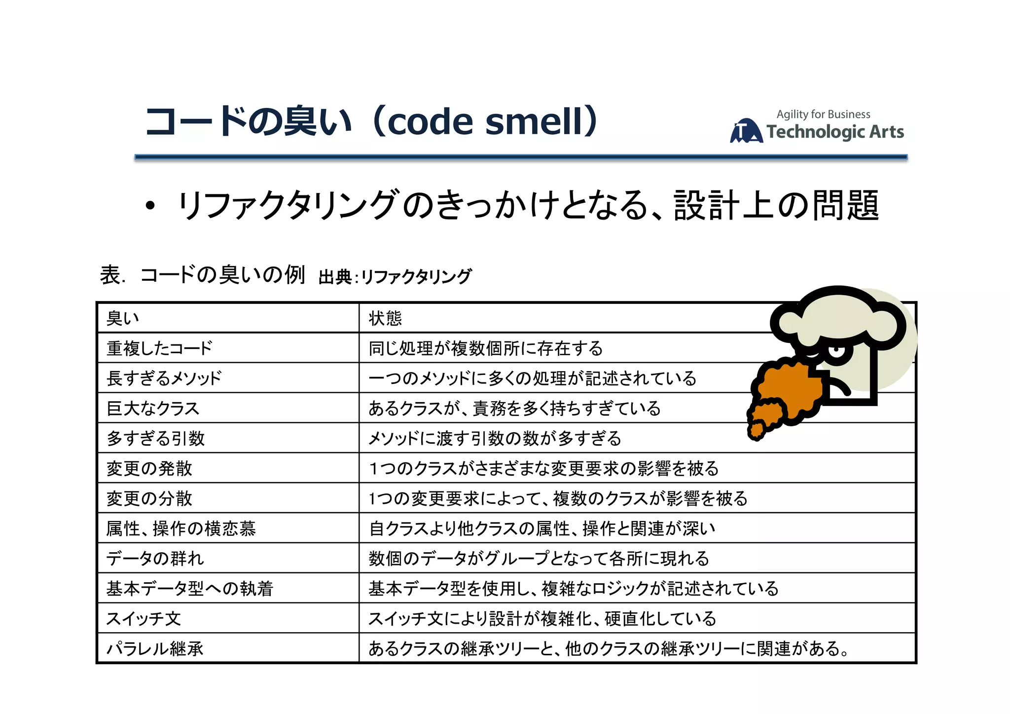 •  リファクタリングのきっかけとなる、設計上の問題	
コードの臭い（code	smell）		
臭い	 状態	
重複したコード	 同じ処理が複数個所に存在する	
長すぎるメソッド	 一つのメソッドに多くの処理が記述されている	
巨大なクラス	 あるクラスが、責務を多く持ちすぎている	
多すぎる引数	 メソッドに渡す引数の数が多すぎる	
変更の発散	 １つのクラスがさまざまな変更要求の影響を被る	
変更の分散	 1つの変更要求によって、複数のクラスが影響を被る	
属性、操作の横恋慕	 自クラスより他クラスの属性、操作と関連が深い	
データの群れ	 数個のデータがグループとなって各所に現れる	
基本データ型への執着	 基本データ型を使用し、複雑なロジックが記述されている	
スイッチ文	 スイッチ文により設計が複雑化、硬直化している	
パラレル継承	 あるクラスの継承ツリーと、他のクラスの継承ツリーに関連がある。	
表.　コードの臭いの例	出典：リファクタリング	
 