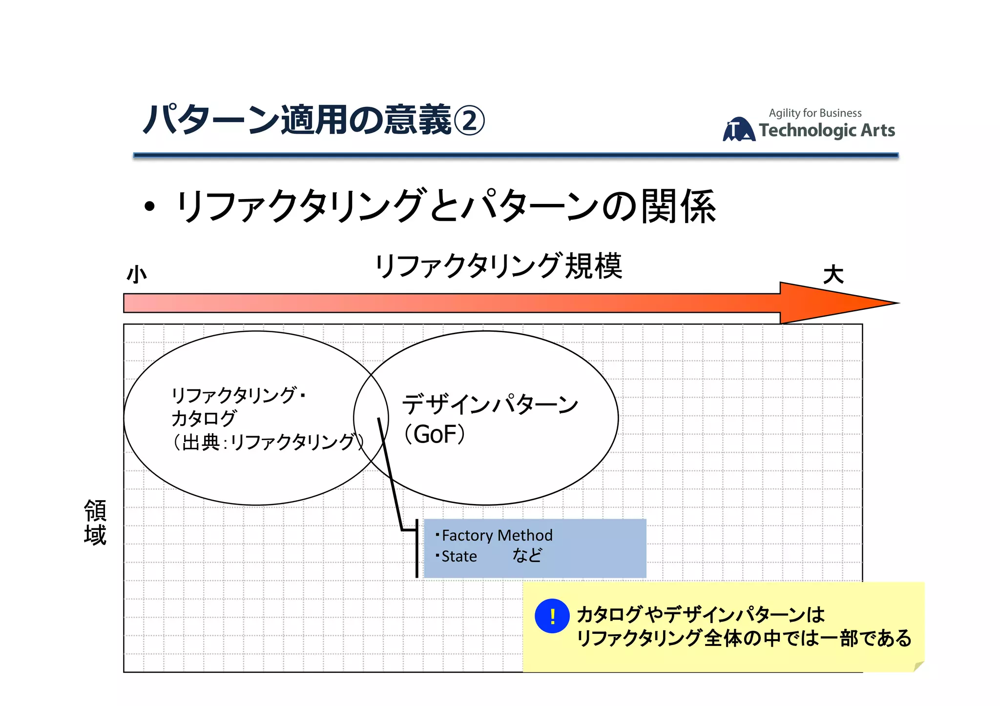 •  リファクタリングとパターンの関係	
パターン適⽤の意義②	
リファクタリング規模	小	 大	
リファクタリング・	
カタログ	
（出典：リファクタリング）	
デザインパターン	
（GoF）	
・Factory	Method	
・State									など	
領
域
	
！	カタログやデザインパターンは	
リファクタリング全体の中では一部である	
 