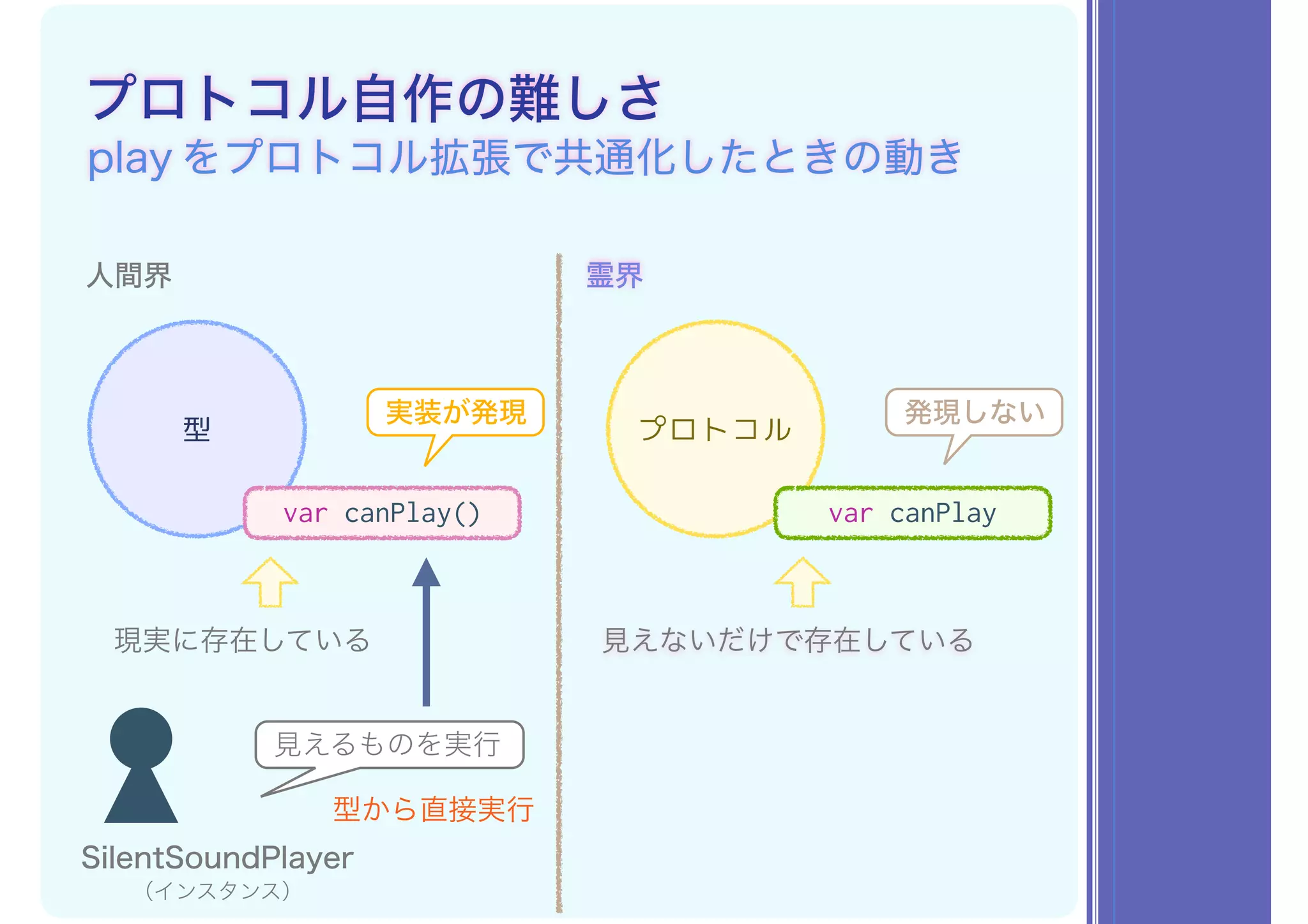 プロトコル自作の難しさ
play をプロトコル拡張で共通化したときの動き
人間界 霊界
SilentSoundPlayer
（インスタンス）
現実に存在している 見えないだけで存在している
発現しない
プロトコル型
var canPlay() var canPlay
実装が発現
型から直接実行
見えるものを実行
 