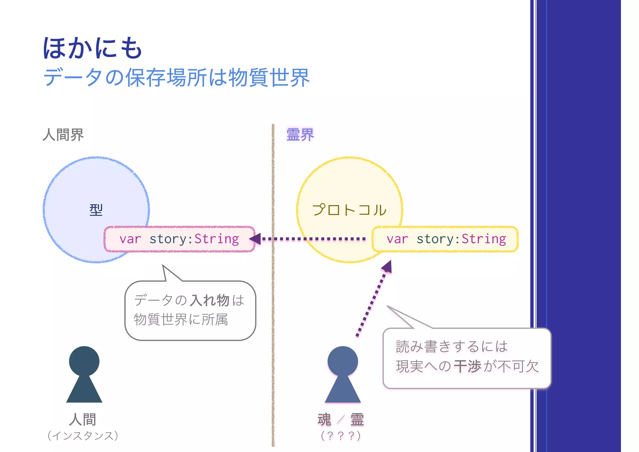 プロトコル型
ほかにも
データの保存場所は物質世界
人間界 霊界
人間
（インスタンス）
var story:String
データの入れ物は 
物質世界に所属
魂 ／ 霊
（？？？）
読み書きするには
現実への干渉が不可欠
var story:String
 