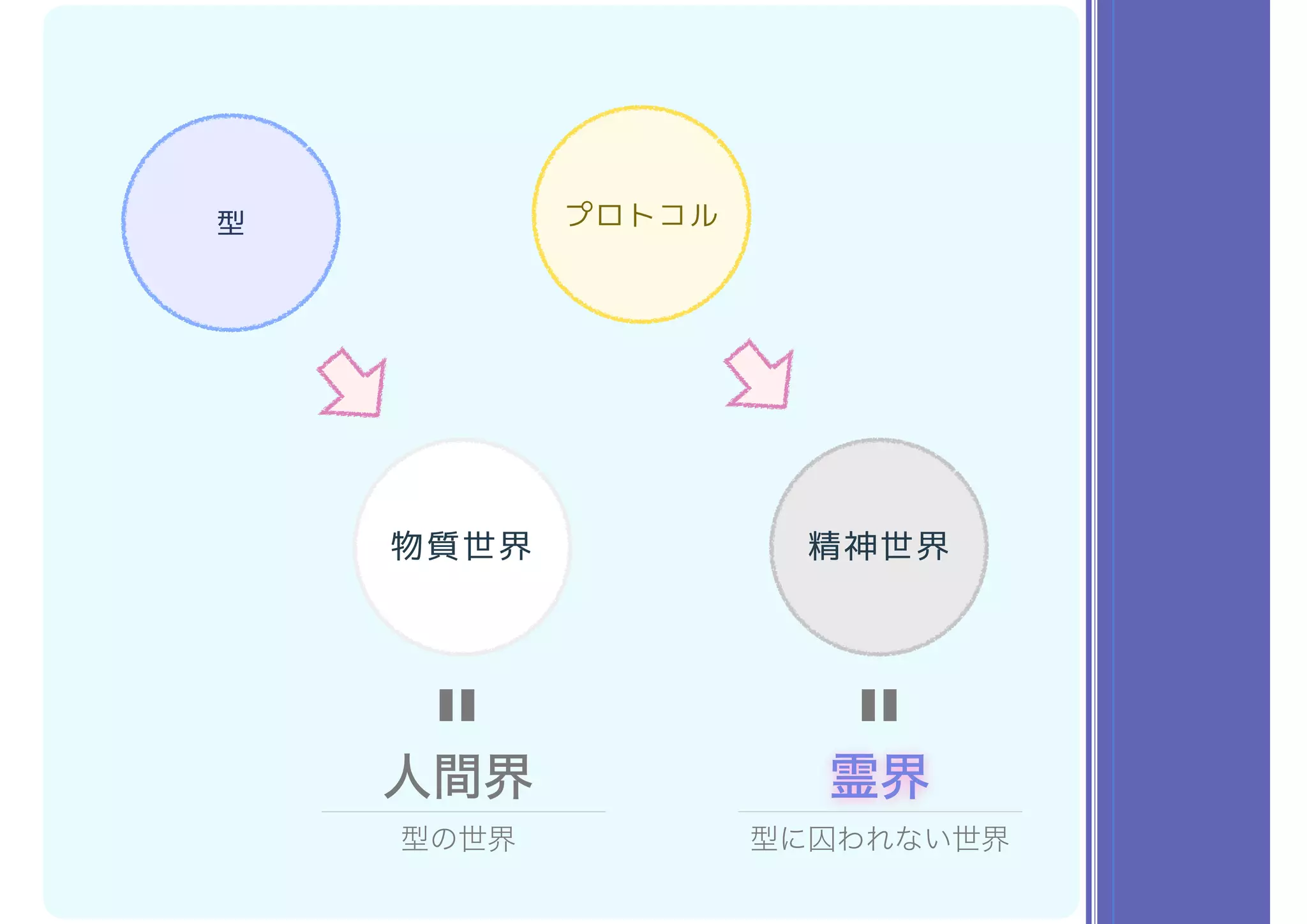 プロトコル型
精神世界物質世界
〓
人間界
〓
霊界
型に囚われない世界型の世界
 