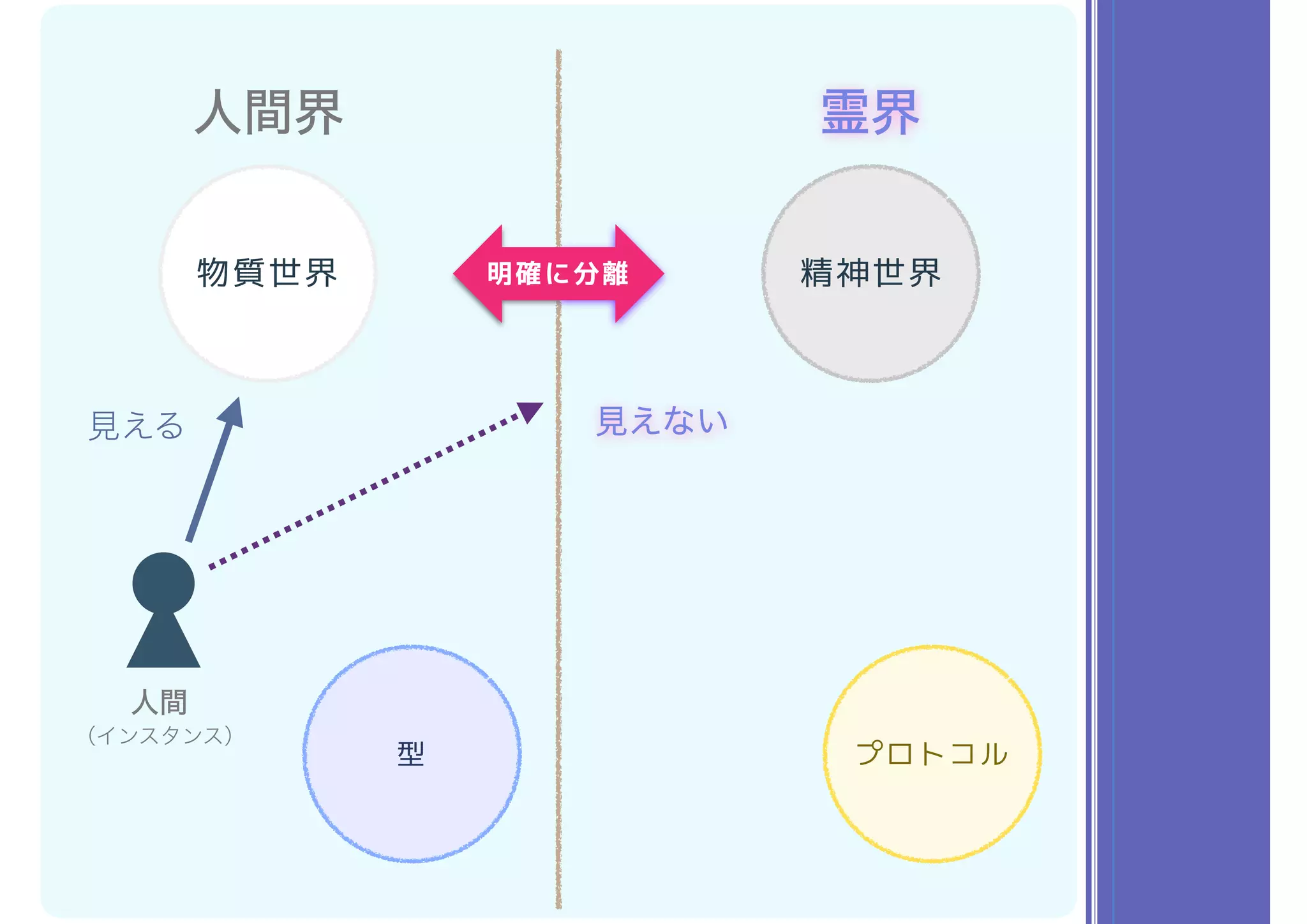 物質世界 精神世界
人間界 霊界
明確に分離
見える 見えない
人間
（インスタンス）
プロトコル型
 