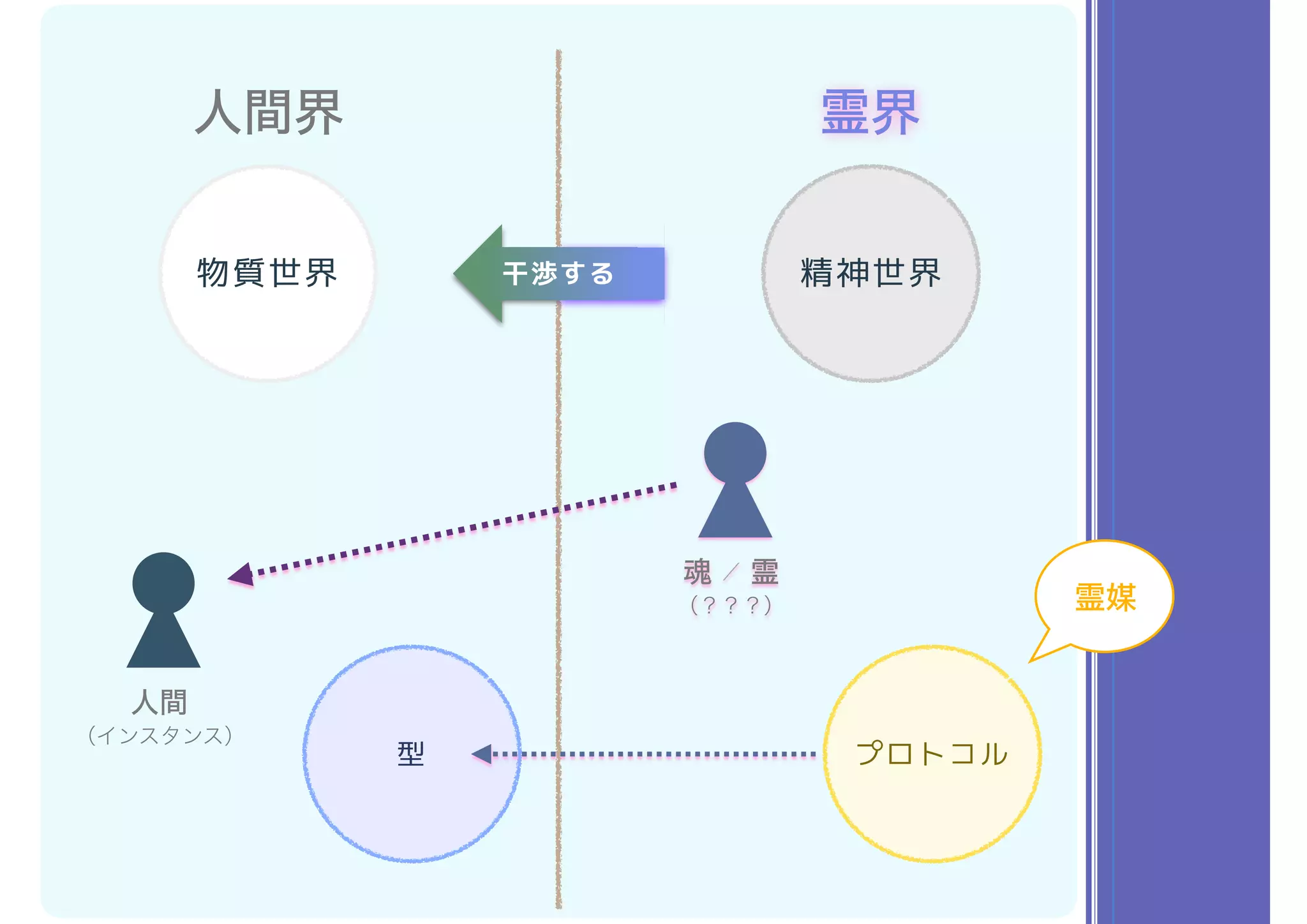 物質世界 精神世界
人間界 霊界
干渉する
人間
（インスタンス）
プロトコル型
魂 ／ 霊
（？？？） 霊媒
 