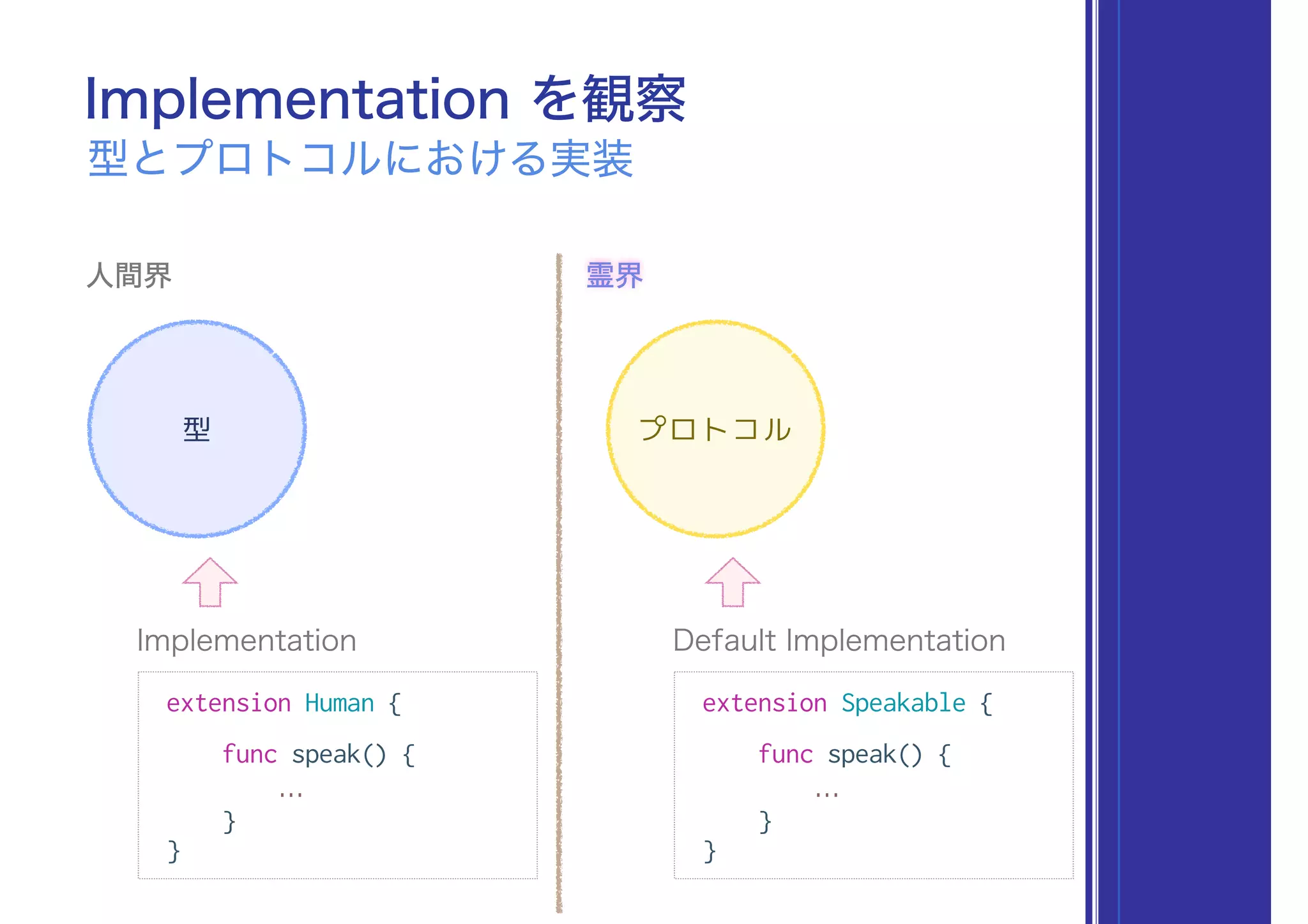 Implementation を観察
型とプロトコルにおける実装
人間界 霊界
プロトコル型
Implementation Default Implementation
extension Human {
func speak() {
…
}
}
extension Speakable {
func speak() {
…
}
}
 