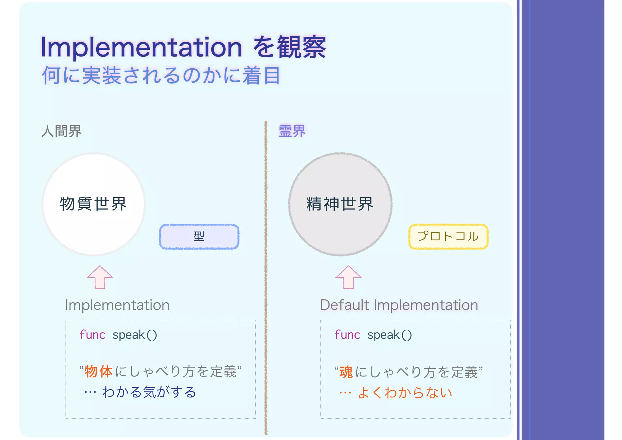 Implementation を観察
何に実装されるのかに着目
人間界 霊界
物質世界 精神世界
Implementation Default Implementation
func speak() func speak()
プロトコル型
“物体にしゃべり方を定義”
… わかる気がする
“魂にしゃべり方を定義”
… よくわからない
 