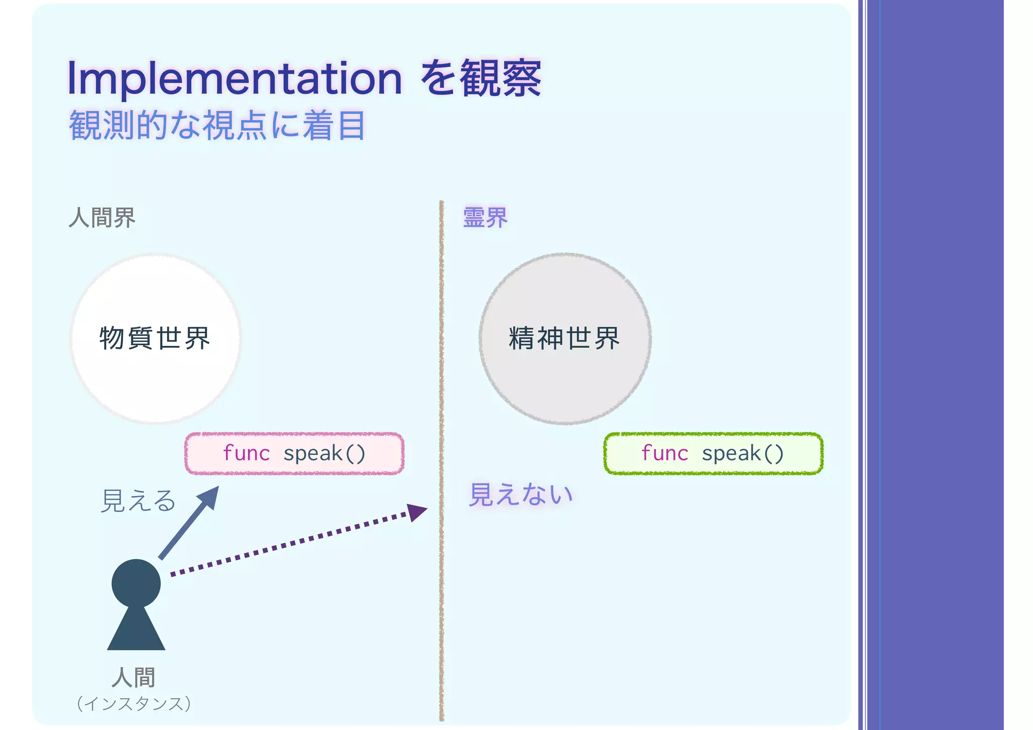 Implementation を観察
観測的な視点に着目
人間界 霊界
物質世界 精神世界
func speak() func speak()
見える 見えない
人間
（インスタンス）
 