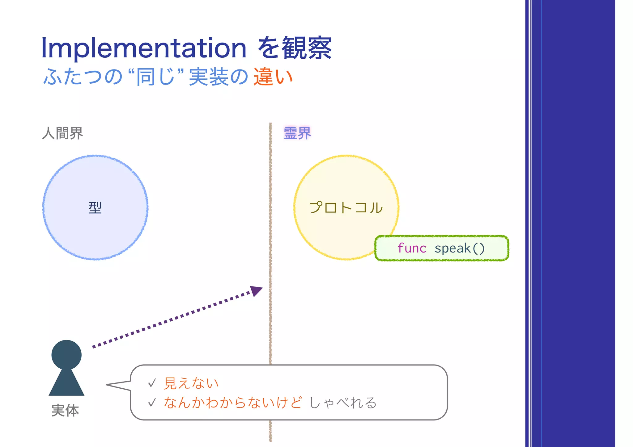 プロトコル型
Implementation を観察
ふたつの“同じ”実装の違い
人間界 霊界
func speak()
実体 
✓ 見えない
✓ なんかわからないけど しゃべれる
 