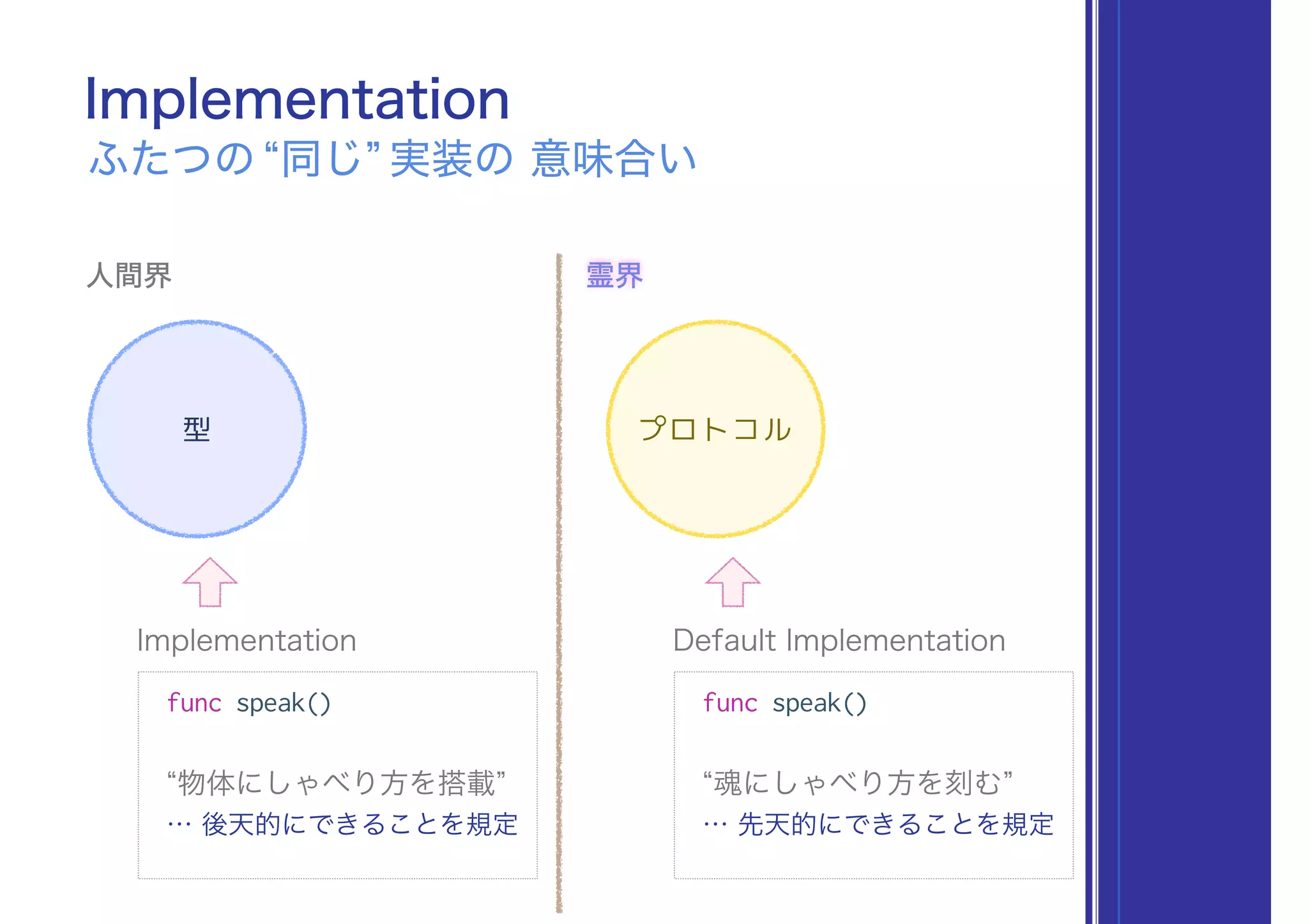 Implementation
人間界 霊界
プロトコル型
Implementation Default Implementation
func speak() func speak()
“物体にしゃべり方を搭載”
… 後天的にできることを規定
“魂にしゃべり方を刻む” 
… 先天的にできることを規定
ふたつの“同じ”実装の 意味合い
 