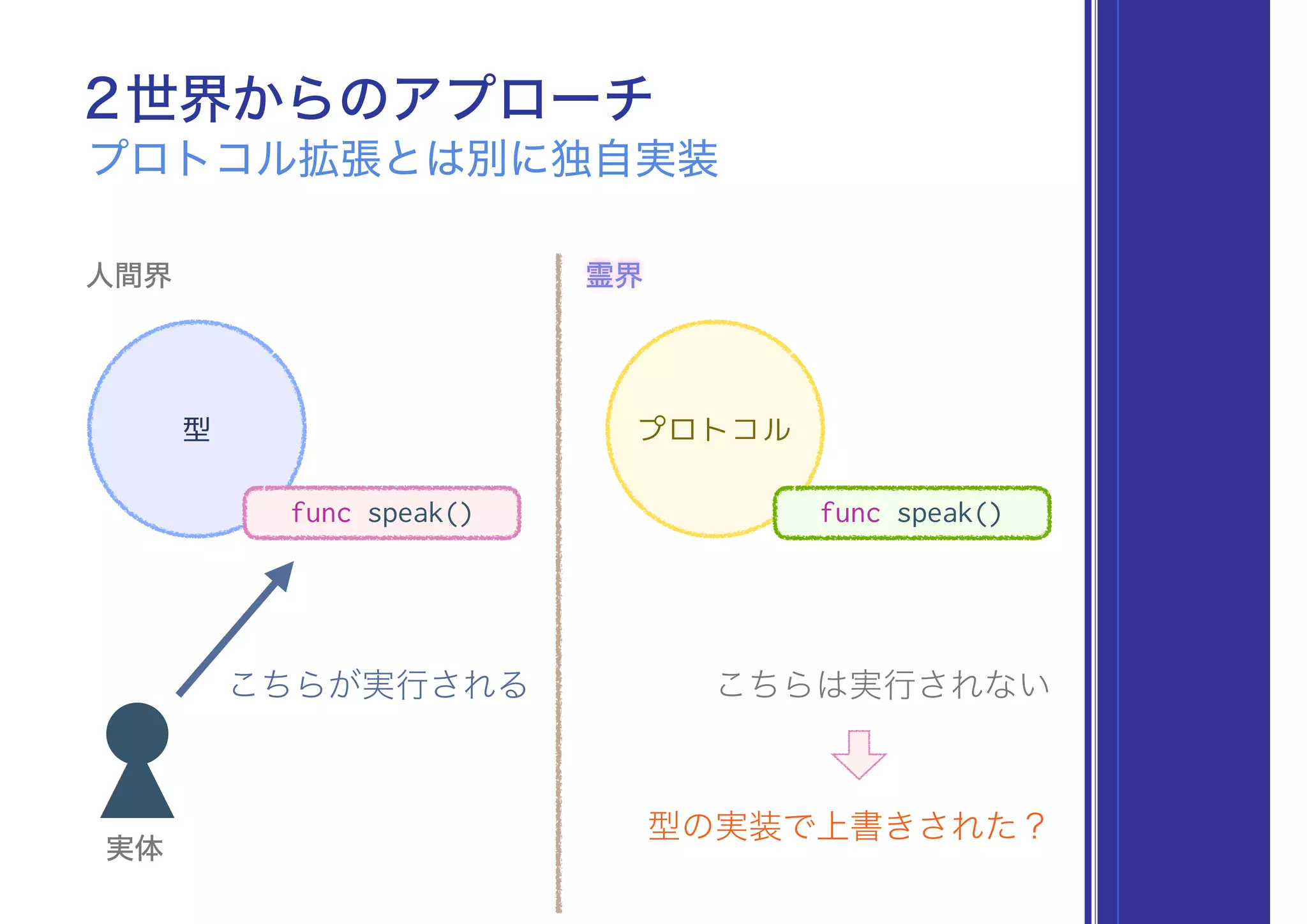 プロトコル型
2世界からのアプローチ
プロトコル拡張とは別に独自実装
人間界 霊界
func speak() func speak()
実体 
こちらが実行される こちらは実行されない
型の実装で上書きされた？
 