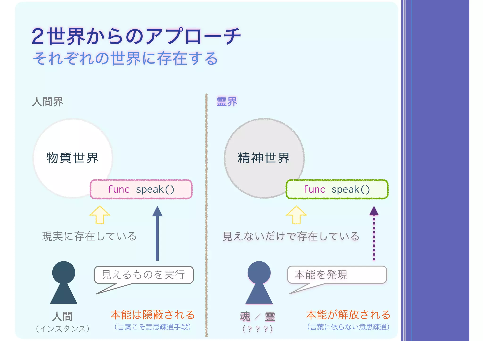 2世界からのアプローチ
それぞれの世界に存在する
人間界 霊界
物質世界 精神世界
人間
（インスタンス）
func speak() func speak()
現実に存在している 見えないだけで存在している
見えるものを実行
魂 ／ 霊
（？？？）
本能を発現
本能は隠蔽される
（言葉こそ意思疎通手段）
本能が解放される
（言葉に依らない意思疎通）
 