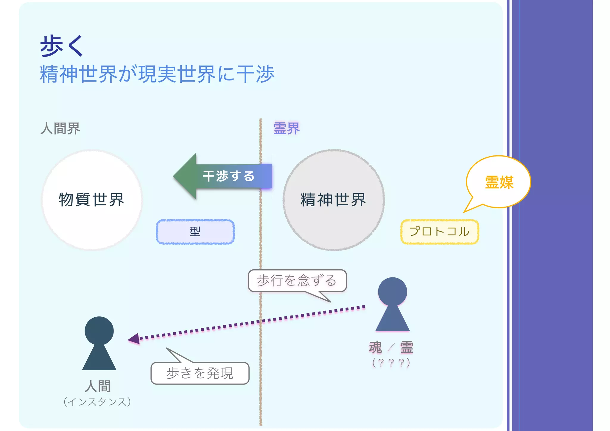 歩く
人間
（インスタンス）
魂 ／ 霊
（？？？）
霊媒
精神世界が現実世界に干渉
人間界 霊界
干渉する
物質世界 精神世界
プロトコル型
歩きを発現
歩行を念ずる
 