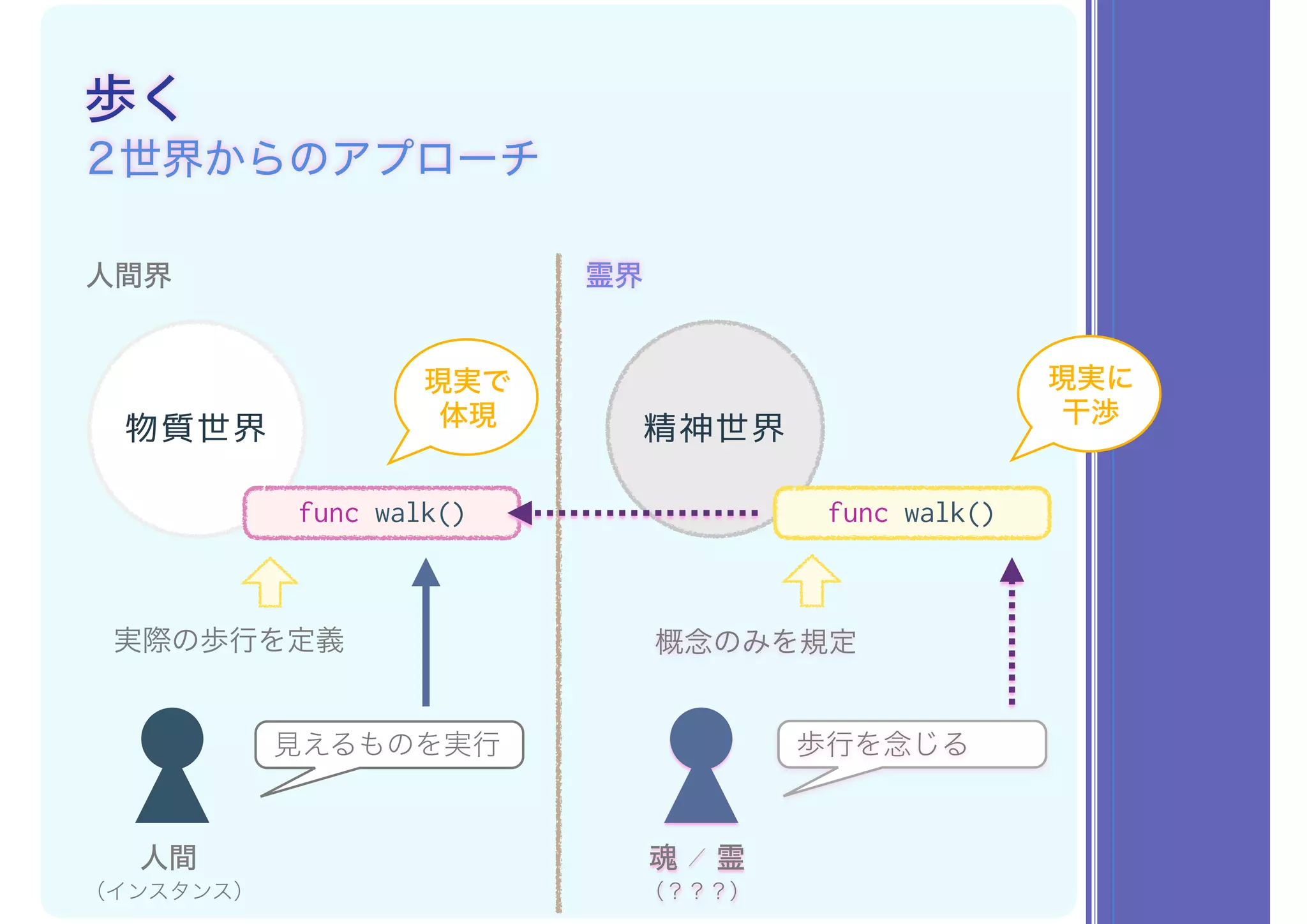 歩く
2世界からのアプローチ
人間界 霊界
物質世界 精神世界
人間
（インスタンス）
func walk() func walk()
実際の歩行を定義 概念のみを規定
見えるものを実行
魂 ／ 霊
（？？？）
歩行を念じる
現実に 
干渉
現実で 
体現
 