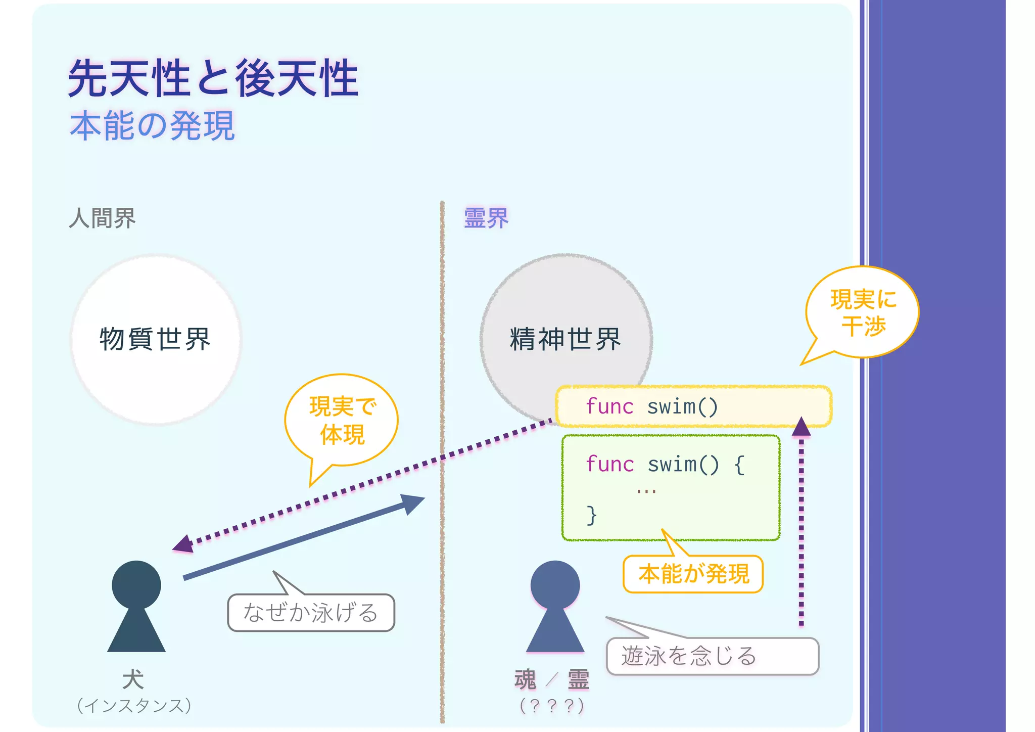 先天性と後天性
本能の発現
人間界 霊界
物質世界 精神世界
犬
（インスタンス）
func swim() {
…
}
なぜか泳げる
魂 ／ 霊
（？？？）
func swim()
現実に 
干渉
現実で 
体現
遊泳を念じる
本能が発現
 