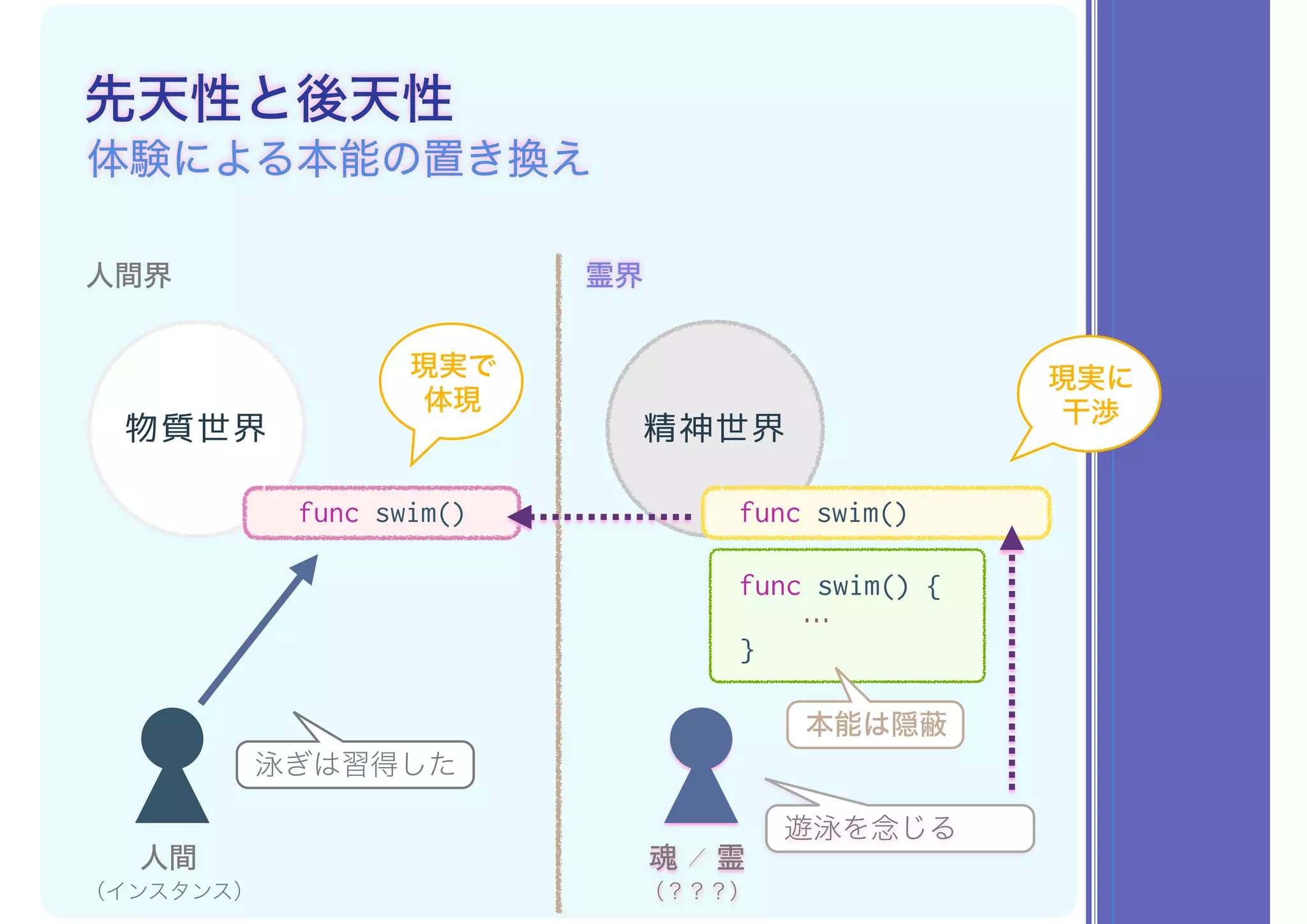 先天性と後天性
体験による本能の置き換え
人間界 霊界
物質世界 精神世界
人間
（インスタンス）
func swim() {
…
}
泳ぎは習得した
魂 ／ 霊
（？？？）
func swim()
遊泳を念じる
本能は隠蔽
func swim()
現実に 
干渉
現実で 
体現
 