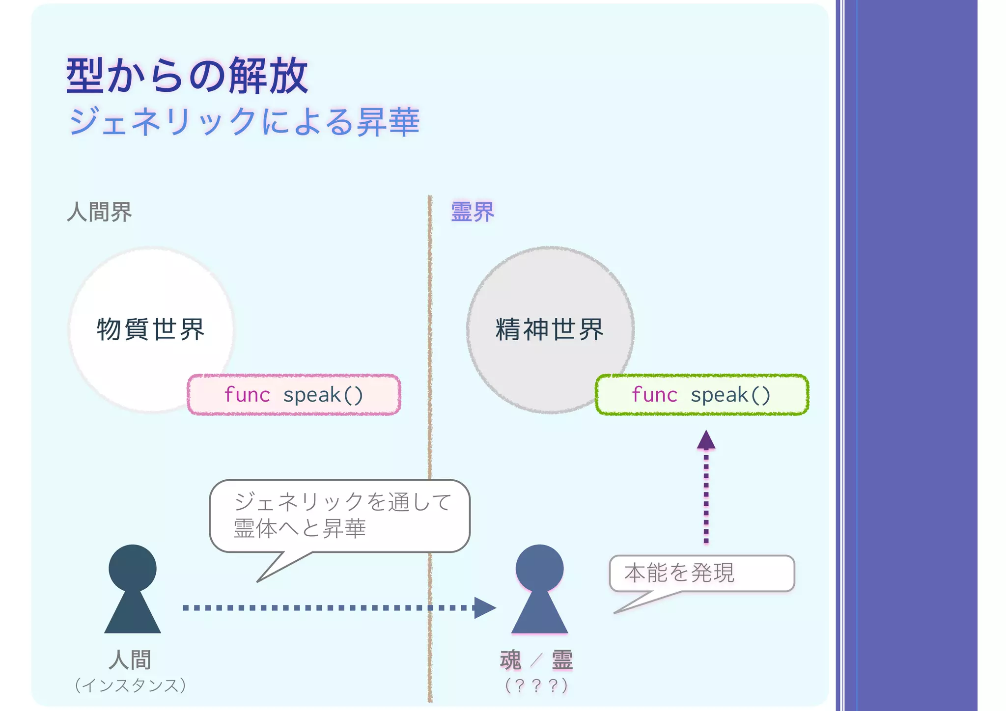 型からの解放
ジェネリックによる昇華
人間界 霊界
物質世界 精神世界
人間
（インスタンス）
func speak() func speak()
ジェネリックを通して 
霊体へと昇華
魂 ／ 霊
（？？？）
本能を発現
 